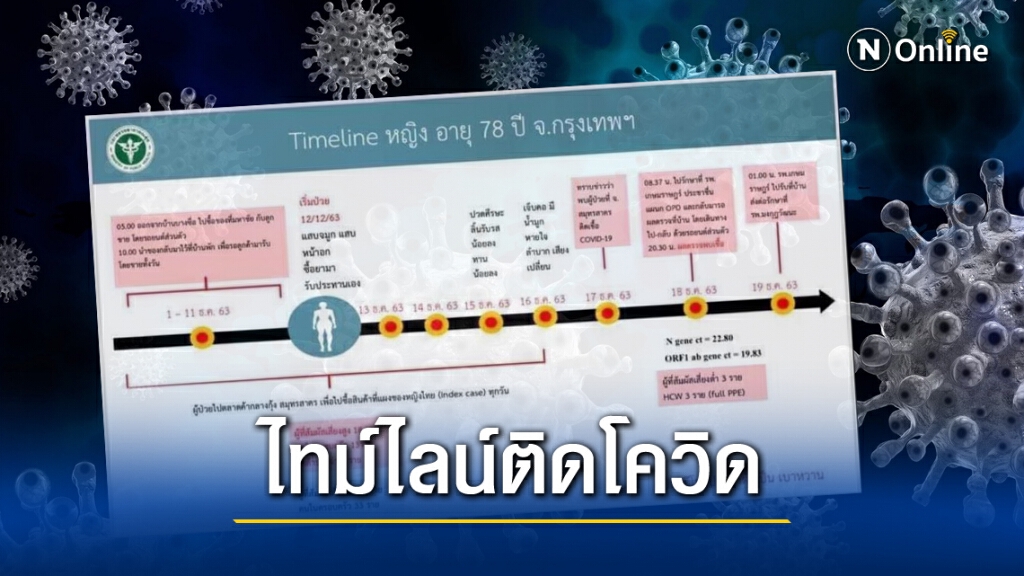ไทม์ไลน์!! หญิง 78 ปี ย่านประชาชื่น ติด'โควิด-19' พบไปตลาดกลางกุ้งก่อนป่วย