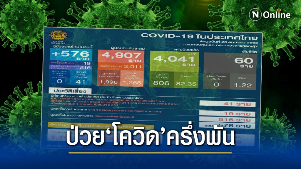 ศบค. เผยเคส'สมุทรสาคร'ส่งผลไทยติด"โควิด-19" พุ่ง 576 ราย ศบค. เผยเคส'สมุทรสาคร'ส่งผลไทยติด"โควิด-19" พุ่ง 576 ราย