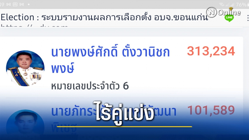 "พงษ์ศักดิ์"คะแนนนำไร้คู่แข่ง นั่งเก้าอี้นายก อบจ.ตามคาด "พงษ์ศักดิ์"คะแนนนำไร้คู่แข่ง นั่งเก้าอี้นายก อบจ.ตามคาด