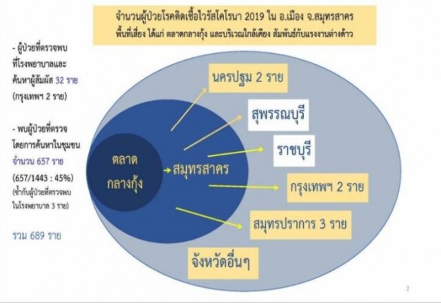 สธ.แถลงพบผู้ป่วยโควิดในเคส จ.สมุทรสาคร รวม 689 ราย!!