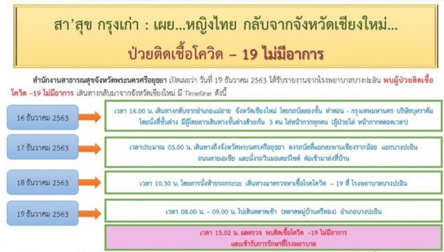 ด่วน!! อยุธยาพบหญิงป่วย "โควิด" 1 ราย เผยไทม์ไลน์ เดินทางกลับมาจากเชียงใหม่