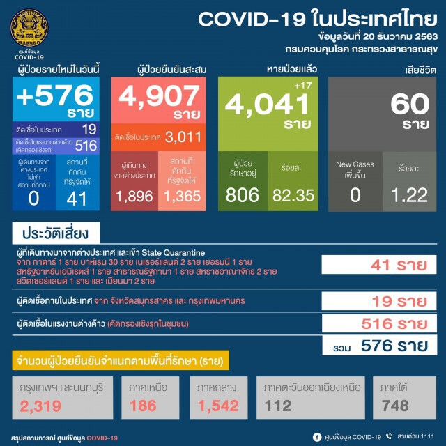 ศบค. เผยเคส'สมุทรสาคร'ส่งผลไทยติด"โควิด-19" พุ่ง 576 ราย
