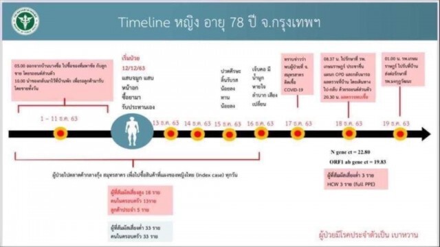 ไทม์ไลน์!! หญิง 78 ปี ย่านประชาชื่น ติด'โควิด-19' พบไปตลาดกลางกุ้งก่อนป่วย