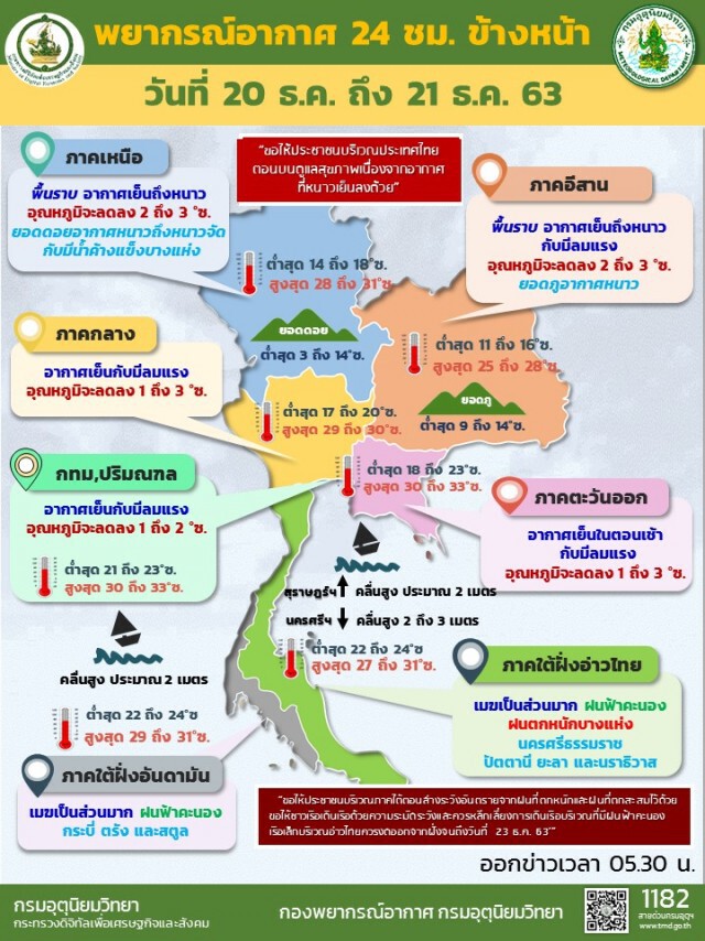 พยากรณ์อากาศวันนี้ ภาคเหนือ-อีสานหนาวขึ้น ภาคใต้มีฝนหนักและคลื่นสูง