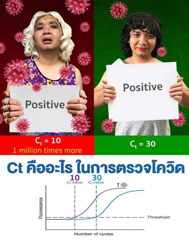 "หมอแล็บ" แจง ค่า Ct คืออะไรในการตรวจโควิด-19