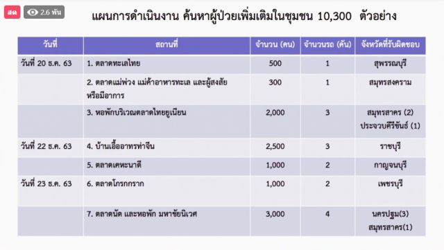 สธ.ตรวจเชิงรุก สมุทรสาคร 7 จุด 10,300 คน สกัดการแพร่ระบาดเชื้อโควิด