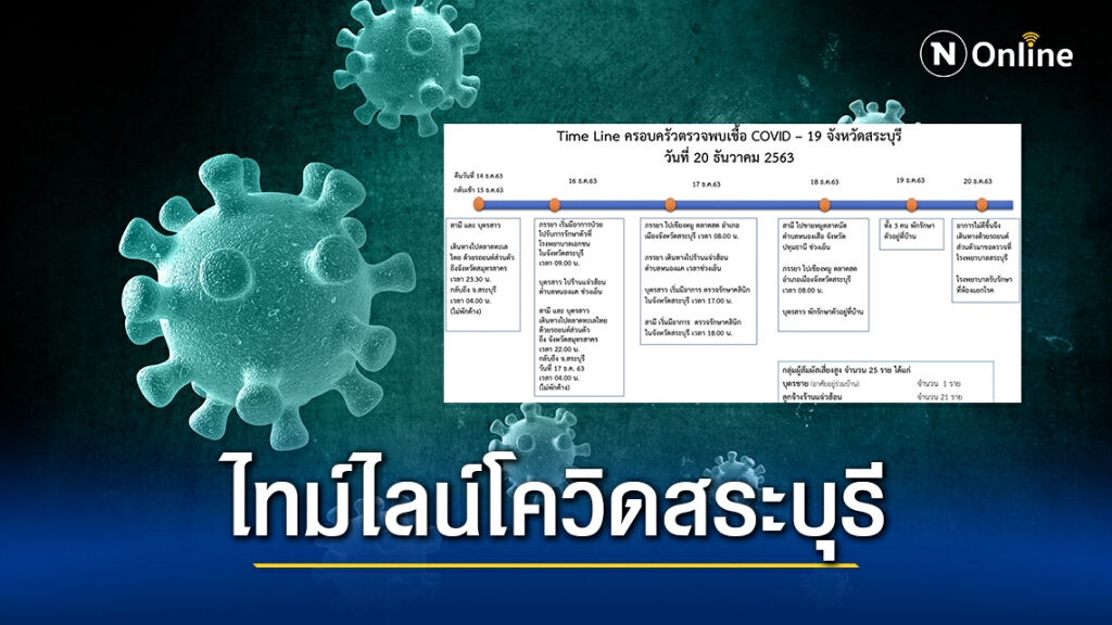 เปิดไทม์ไลน์ 3 ผู้ป่วยโควิดที่สระบุรี พบไปตลาดหลายพื้นที่ เปิดไทม์ไลน์ 3 ผู้ป่วยโควิดที่สระบุรี พบไปตลาดหลายพื้นที่