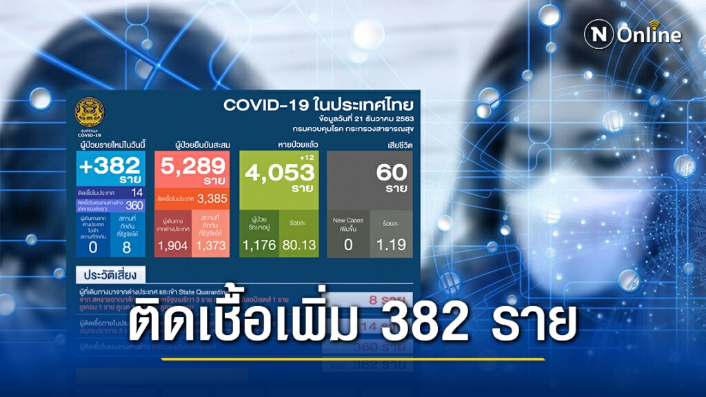 พุ่งไม่หยุด! ศบค.เผยไทยติดเชื้อเพิ่มอีก 382 ราย พุ่งไม่หยุด! ศบค.เผยไทยติดเชื้อเพิ่มอีก 382 ราย