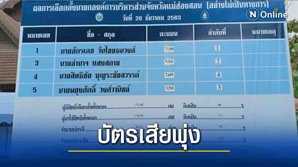 "นันทิยา"ขอบคุณคะแนนเสียง-บัตรเสียพุ่งเกือบ3หมื่น