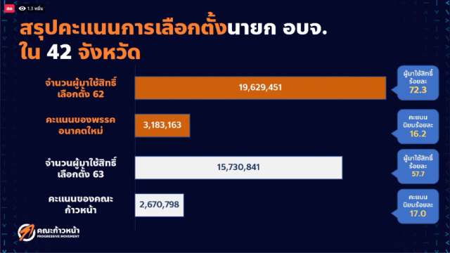 'ธนาธร' สุดช้ำ!! ผลเลือกตั้ง อบจ.เผย ปี 64 เดินหน้าเรียกร้องปฏิรูปกองทัพและสถาบัน