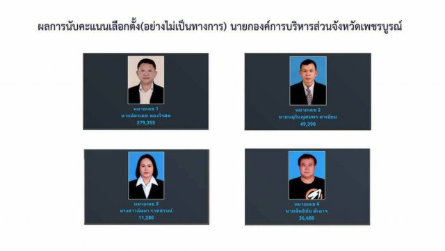 "อัครเดช"ได้คะแนนท่วมท้น รั้ง แชมป์สมัยที่ 6