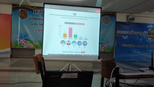 ชาวโคราชใช้สิทธิ์ 62%บัตรเสีย-โนโหวตรวมกว่า 1.4 แสนบัตร