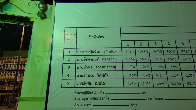 ประกาศผลแล้ว! "ตู่ นันทิดา" ได้เป็นนายก อบจ.หญิงคนแรกของสมุทรปราการ