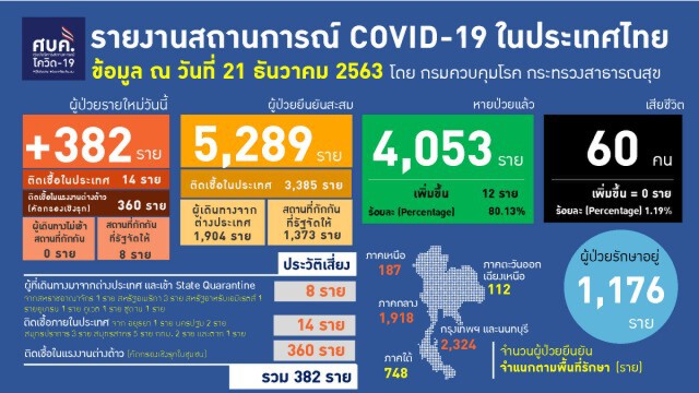 พุ่งไม่หยุด! ศบค.เผยไทยติดเชื้อเพิ่มอีก 382 ราย