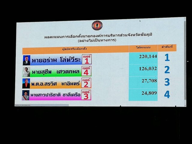 อดีตตระกูลนักการเมืองรุ่นเก๋า"โล่ห์วีระ"พลิก นั่งนายก อบจ.ชัยภูมิ