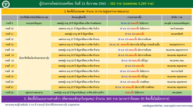 พุ่งไม่หยุด! ศบค.เผยไทยติดเชื้อเพิ่มอีก 382 ราย