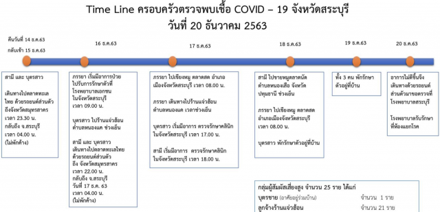 เปิดไทม์ไลน์ 3 ผู้ป่วยโควิดที่สระบุรี พบไปตลาดหลายพื้นที่