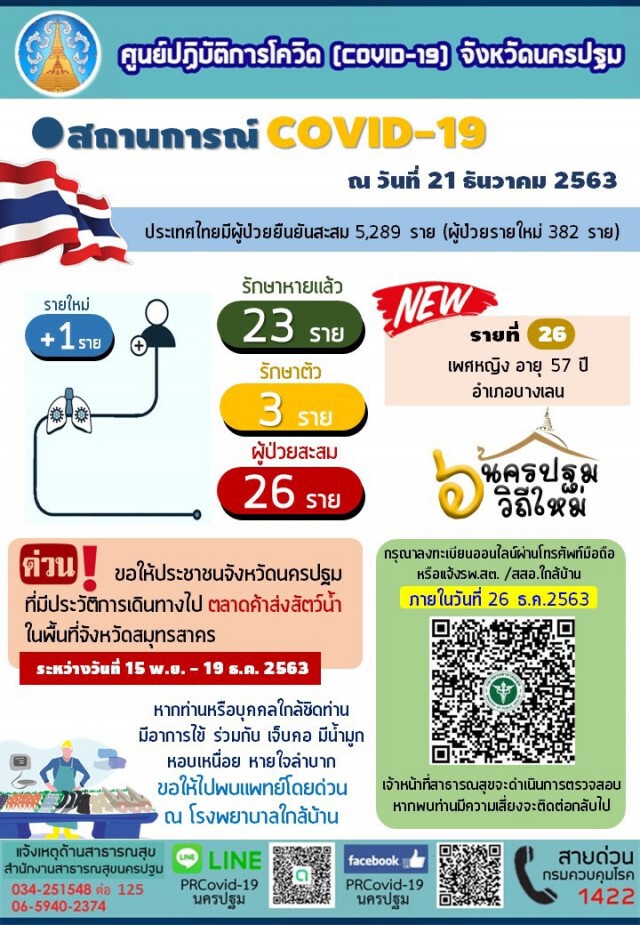นครปฐม พบผู้ป่วยโควิด-19 ยืนยันเพิ่มอีก 1 ราย รวมเป็น  26 ราย