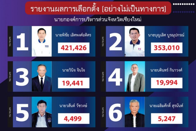 กกต.เชียงใหม่ยันไม่มีรายงานบัตรเสียในหน่วยเลือกตั้งของมช.
