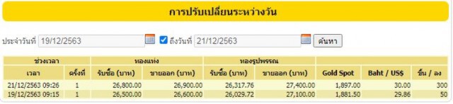 โควิดเป็นเหตุ! ทำ "ทองรุ่ง-หุ้นร่วง" ราคาทองพุ่ง 300 บ. หุ้นลง -50.89 จุด
