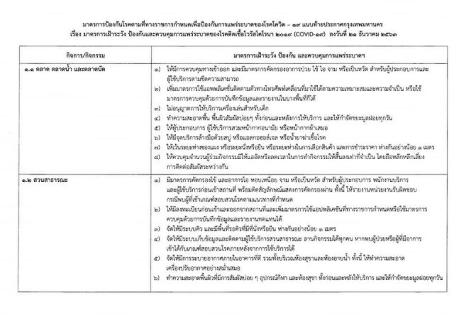กรุงเทพมหานคร ออกประกาศมาตรการคุม"โควิด-19" สถานที่ 4 ประเภท