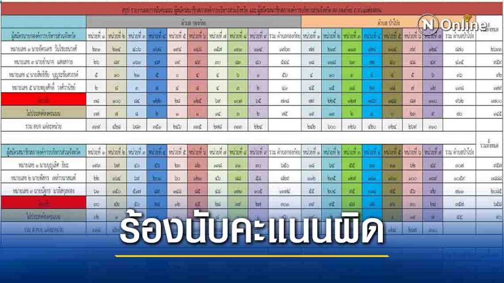 ร้อง กกต.แม่ฮ่องสอน-นับคะแนนผิดพลาด