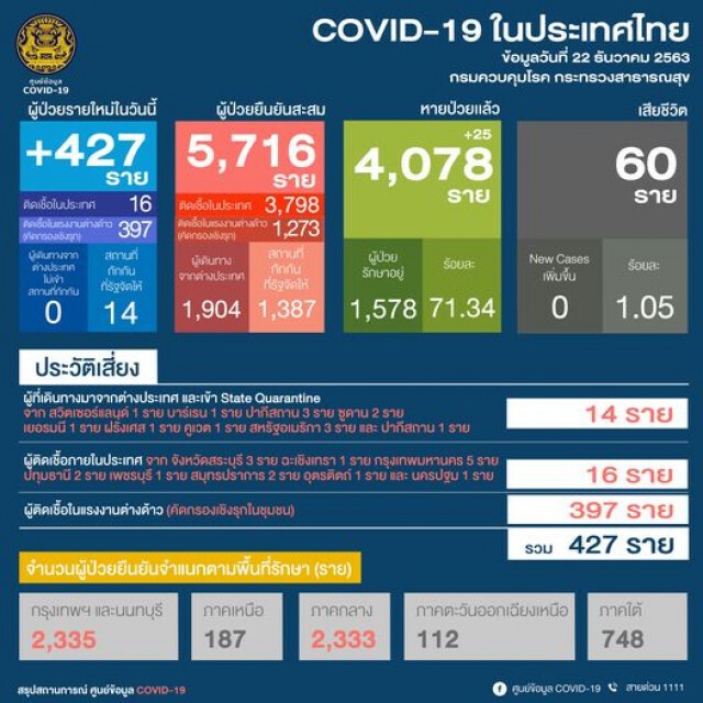 ศบค. แถลงไทยติดเชื้อเพิ่มอีก 427 ราย มีผู้ป่วยสะสม 5716 ราย