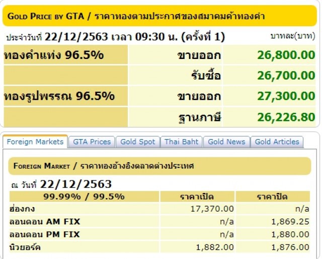 ยังขึ้นต่อเนื่อง ราคาทองคำแท่ง ขายออกบาทละ 26,800 บาท