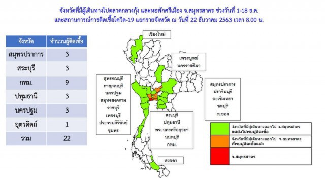 เตือน 22 จังหวัดเสี่ยง โยงเคส "โควิดสมุทรสาคร"