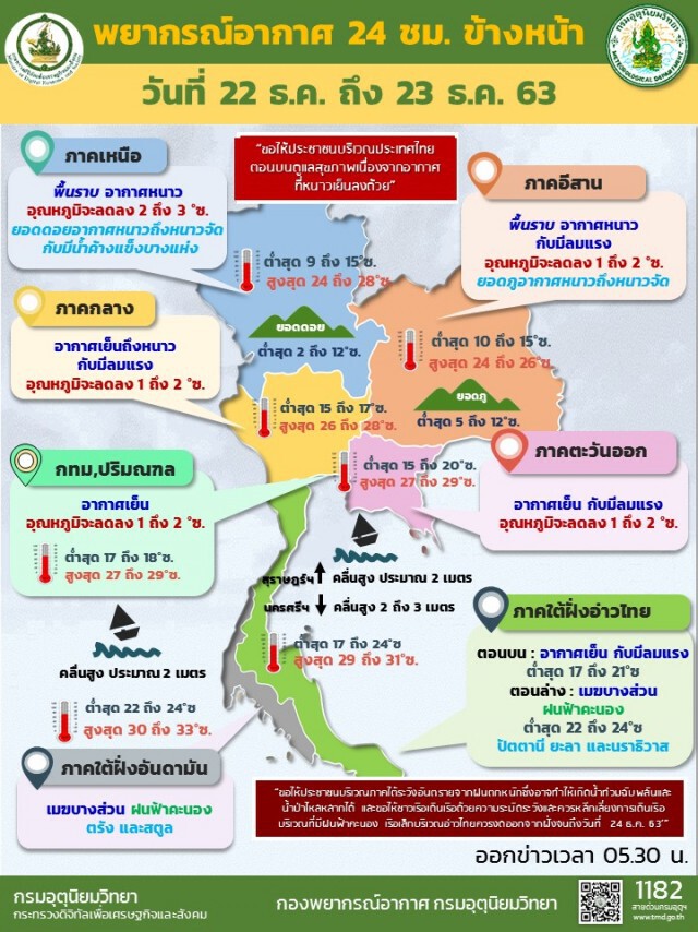 หนาวขึ้นอีก! กรุงเทพฯ อุณหภูมิต่ำสุด 17 องศาฯ