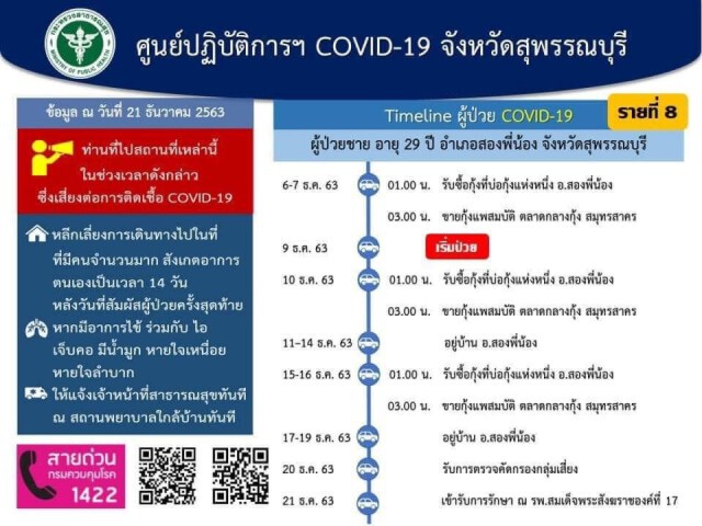 ด่วน!! สุพรรณบุรีติดโควิดอีกราย เชื่อมโยงตลาดกลางกุ้ง ผู้ว่าฯจ่อล็อกดาวน์พื้นที่เสี่ยง