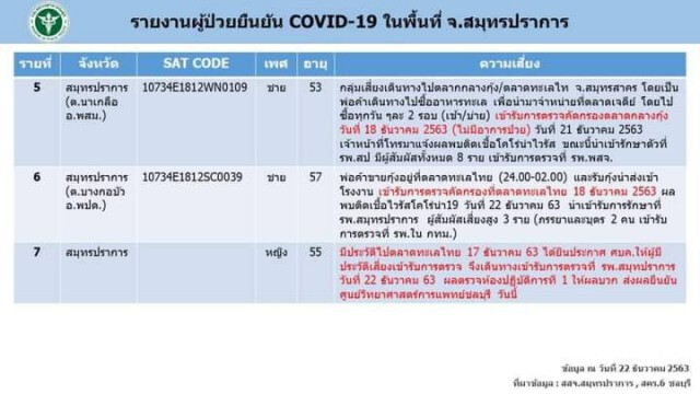ยอดติดเชื้อโควิด-19ล่าสุดที่ "สมุทรปราการ" เพิ่ม 7 ราย พร้อมเผยไทม์ไลน์