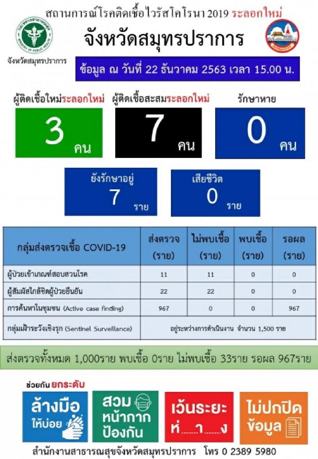 ยอดติดเชื้อโควิด-19ล่าสุดที่ "สมุทรปราการ" เพิ่ม 7 ราย พร้อมเผยไทม์ไลน์
