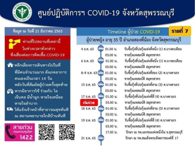 ด่วน!! สุพรรณบุรีติดโควิดอีกราย เชื่อมโยงตลาดกลางกุ้ง ผู้ว่าฯจ่อล็อกดาวน์พื้นที่เสี่ยง