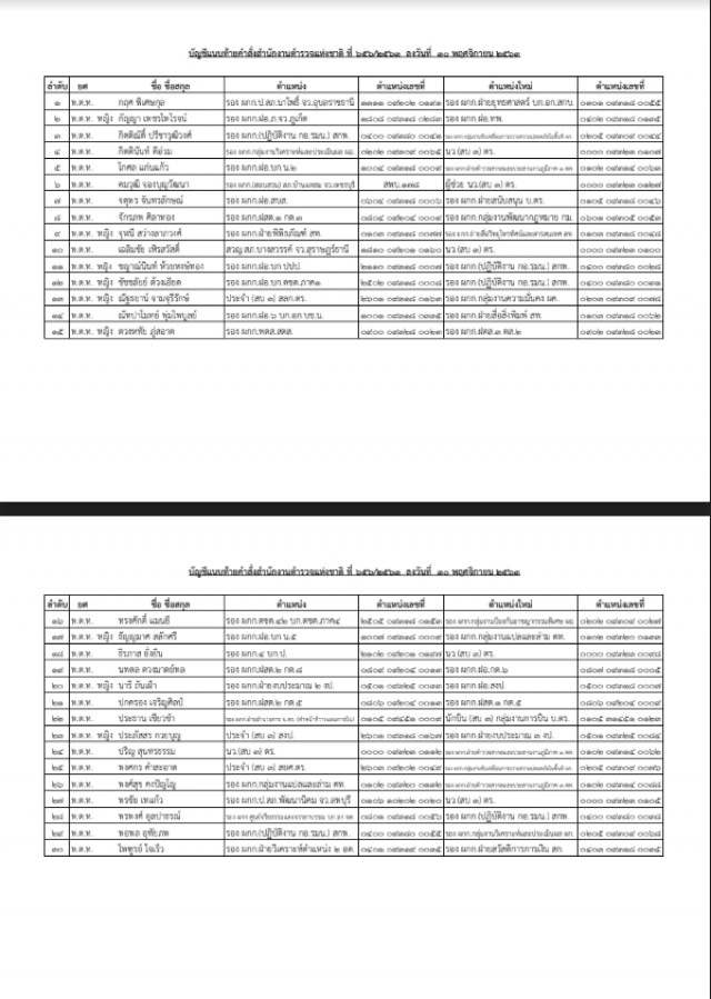 ประกาศคำสั่งแต่งตั้งตำรวจ ระดับ "รอง ผบก.-สว." วาระ 2563