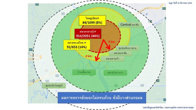 เตือน 22 จังหวัดเสี่ยง โยงเคส "โควิดสมุทรสาคร"
