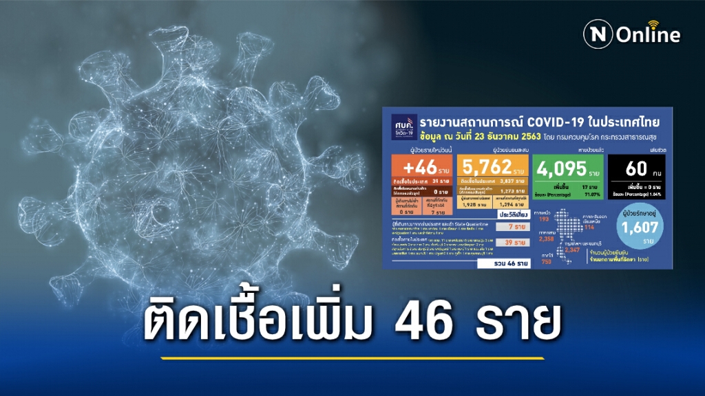 ไทยพบผู้ติดเชื้อ 'โควิด-19' เพิ่ม 46 ราย "ติดเชื้อในประเทศ" 39 คน ไทยพบผู้ติดเชื้อ 'โควิด-19' เพิ่ม 46 ราย "ติดเชื้อในประเทศ" 39 คน
