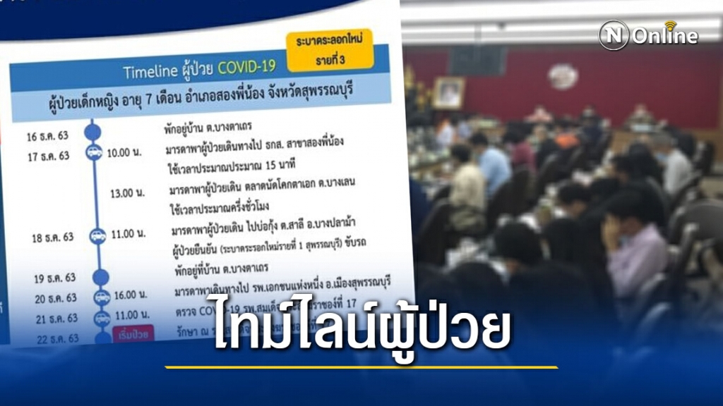 ไทม์ไลน์ 7 ผู้ป่วยโควิด ที่จ.สุพรรณบุรี ไทม์ไลน์ 7 ผู้ป่วยโควิด ที่จ.สุพรรณบุรี