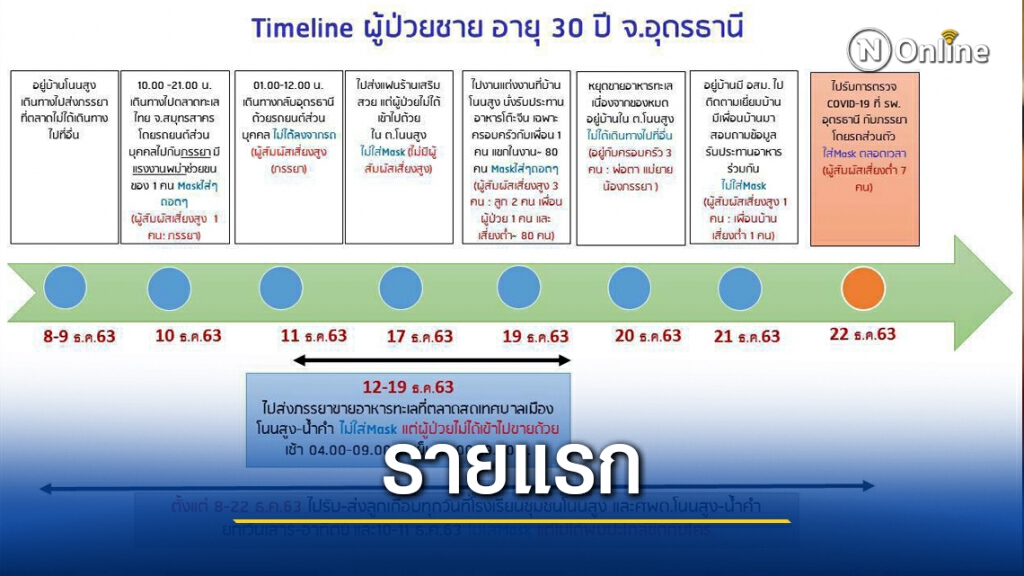 อุดรธานีพบติดเชื้อโควิด-19 รายแรก ลุยตรวจกลุ่มเสี่ยง 800 คน