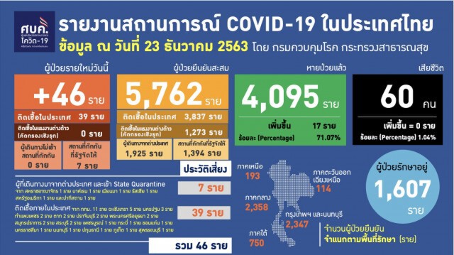 ไทยพบผู้ติดเชื้อ 'โควิด-19' เพิ่ม 46 ราย "ติดเชื้อในประเทศ" 39 คน