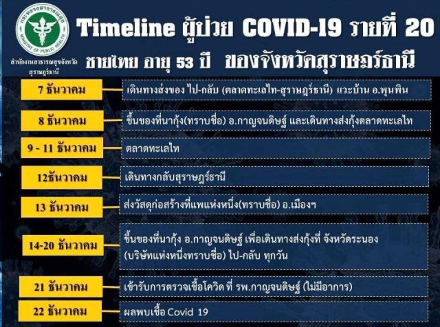 ด่วน สุราษฎร์ธานี พบผู้ติดเชื้อ "โควิด" 1 ราย พบไปตลาดทะเลไทย จ.สมุทรสาคร