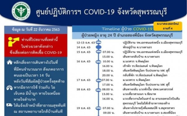 ไทม์ไลน์ 7 ผู้ป่วยโควิด ที่จ.สุพรรณบุรี​