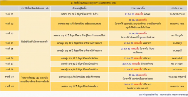 ไทยพบผู้ติดเชื้อ 'โควิด-19' เพิ่ม 46 ราย "ติดเชื้อในประเทศ" 39 คน