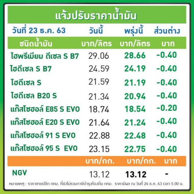 ห้ามใจไว้ก่อน ปตท.- บางจาก ปรับลดราคาน้ำมันทุกชนิด มีผลในวันพรุ่งนี้ !!