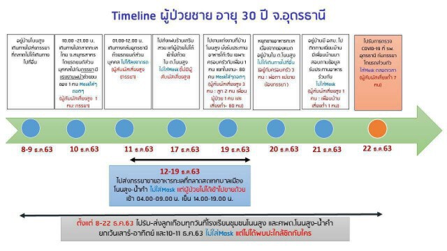 อุดรธานีพบติดเชื้อโควิด-19 รายแรก ลุยตรวจกลุ่มเสี่ยง 800 คน