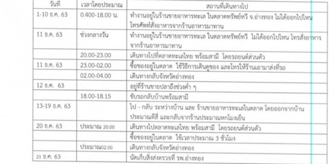 อ่างทอง พบผู้ติดโควิด-19 แล้ว 1 ราย เผยไทม์ไลน์ไปซื้ออาหารทะเล