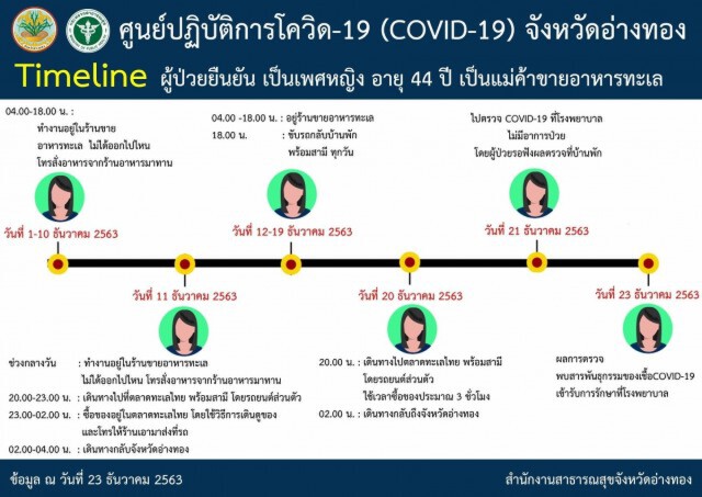 อ่างทอง พบผู้ติดโควิด-19 แล้ว 1 ราย เผยไทม์ไลน์ไปซื้ออาหารทะเล