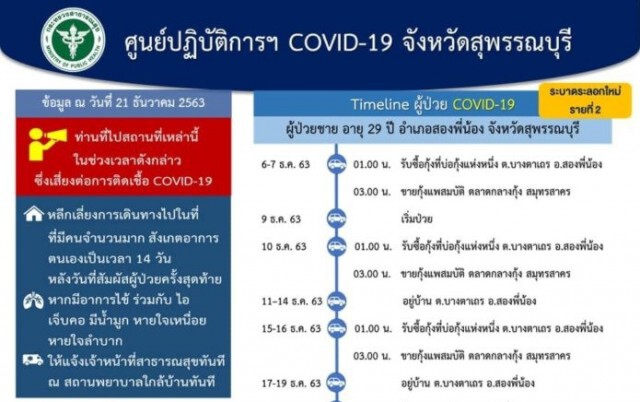 ไทม์ไลน์ 7 ผู้ป่วยโควิด ที่จ.สุพรรณบุรี​