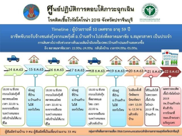 "ปราจีนบุรี"เปิดไทมไลน์ 2 ผู้ติดเชื้อโควิด ขับรถส่งกุ้งมหาชัย