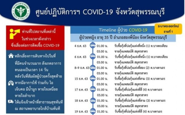 ไทม์ไลน์ 7 ผู้ป่วยโควิด ที่จ.สุพรรณบุรี​